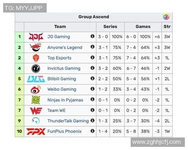 精英赛积分榜：BLG以64分领跑